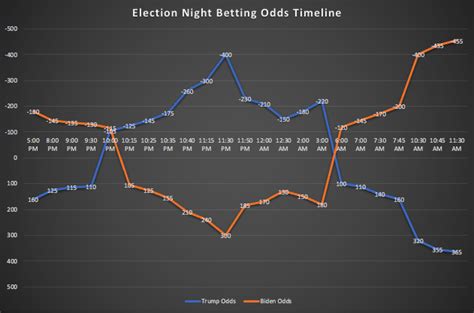 2020 presidential odds vegas|Vegas Election Odds Overtime: Still No Presidential .